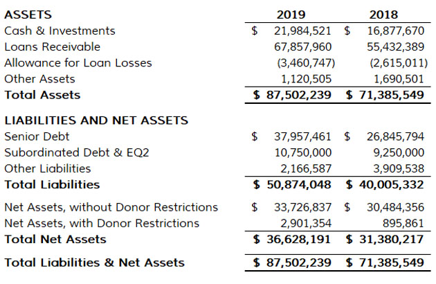 Stmt Financial Position 2019