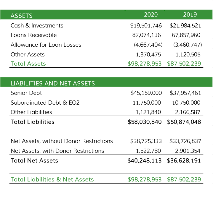 Stmt Financial Position 2019