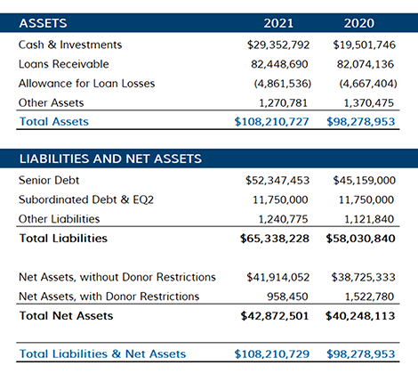 Stmt Financial Position 2021