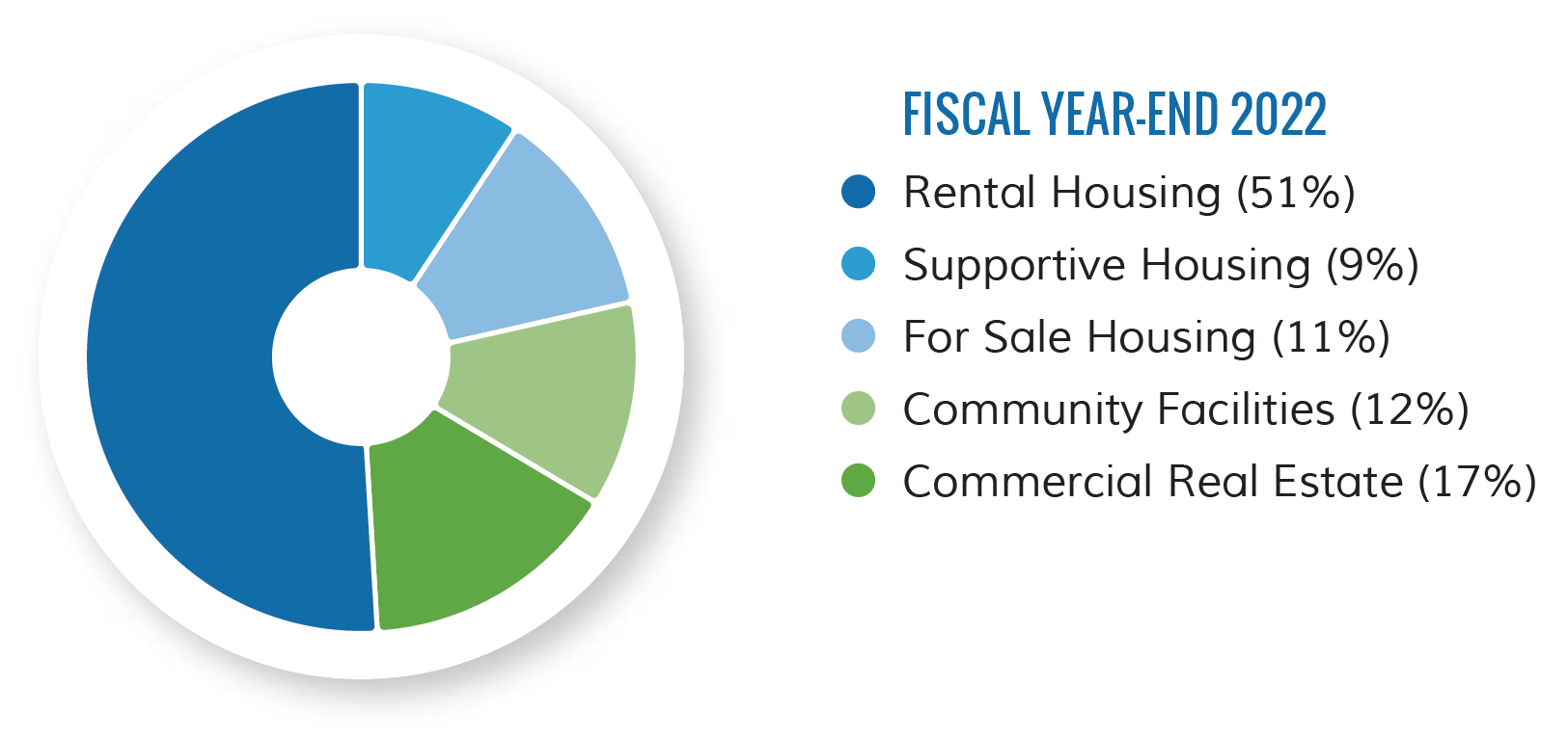 portfolio by sector 2021