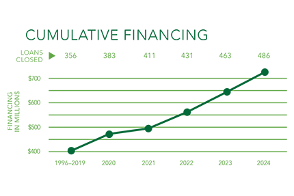 Cumulative Financing