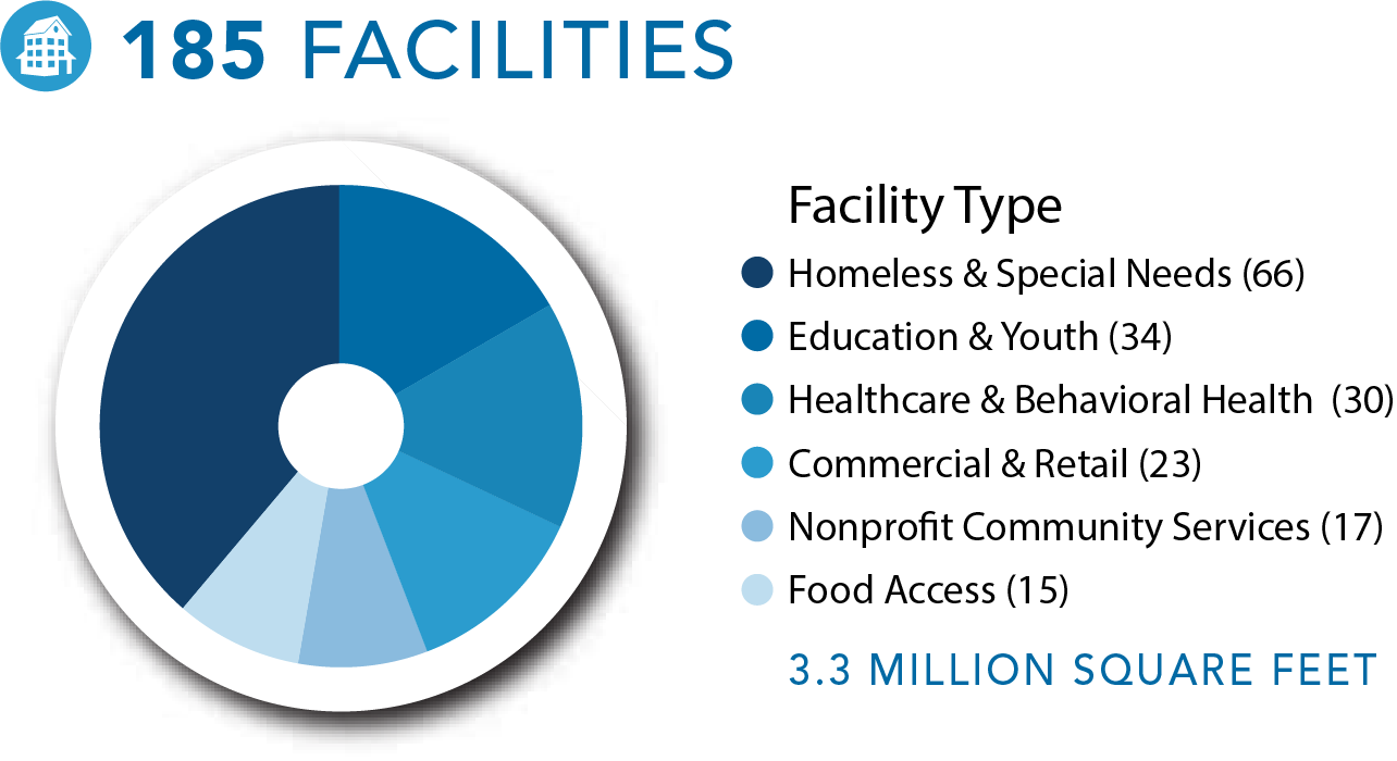 Community Facilities Graph