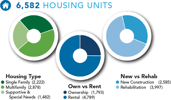 FCLF Our Impact 2021, housing