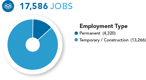 FCLF Our Impact 2021, jobs created or retained