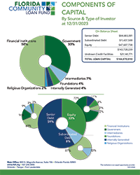 FCLF Capitalization Chart 